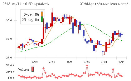 ケイヒンチャート