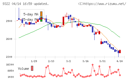 川西倉庫チャート