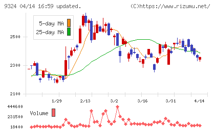 安田倉庫チャート