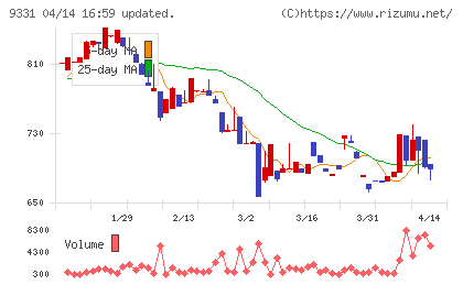 キャスターチャート