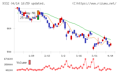 ＮＩＳＳＯホールディングスチャート