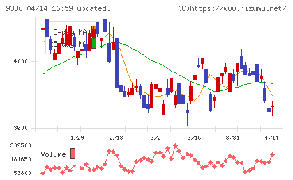 大栄環境チャート