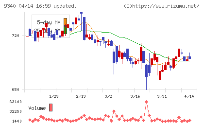 アソインターナショナルチャート