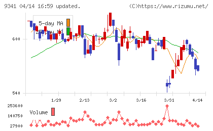 ＧＥＮＯＶＡチャート