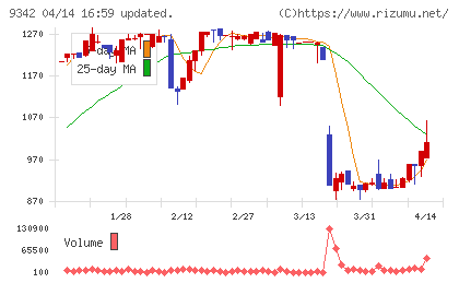 スマサポチャート
