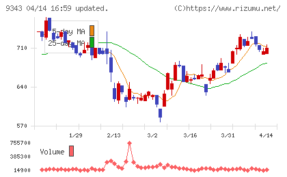 アイビスチャート