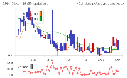 アクシスコンサルティングチャート