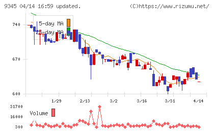 ビズメイツチャート