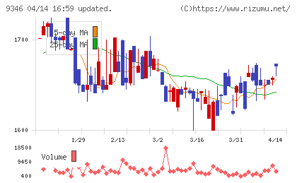 ココルポートチャート