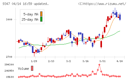 日本管財ホールディングスチャート