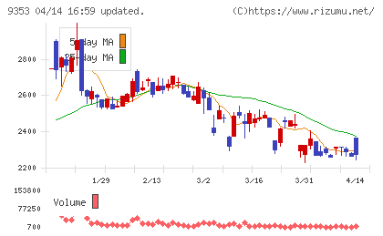 櫻島埠頭チャート