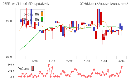 リンコーコーポレーションチャート
