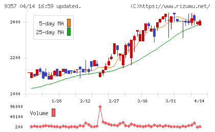 名港海運チャート