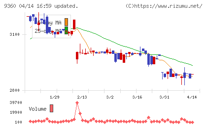鈴与シンワートチャート