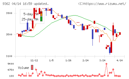 兵機海運チャート