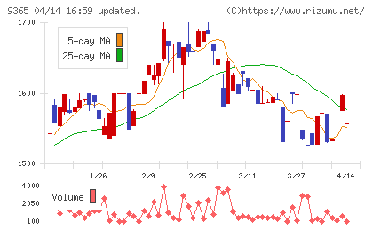 トレーディアチャート