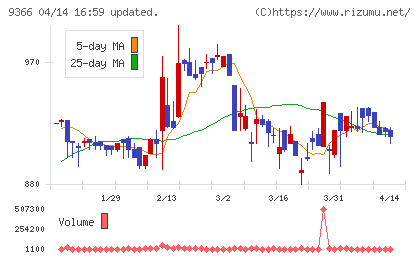 サンリツチャート