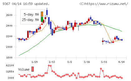 大東港運チャート
