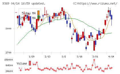 キユーソー流通システムチャート