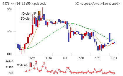 ユーラシア旅行社チャート