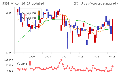 エーアイテイーチャート