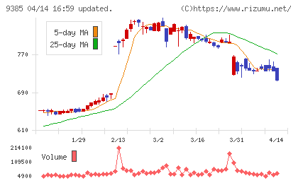 ショーエイコーポレーションチャート