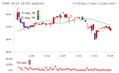 パパネッツチャート
