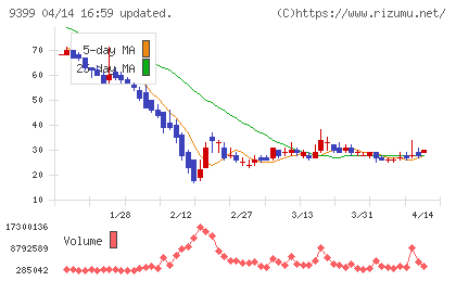 ビート・ホールディングス・リミテッドチャート