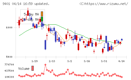 ＴＢＳホールディングスチャート
