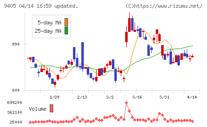 朝日放送グループホールディングスチャート