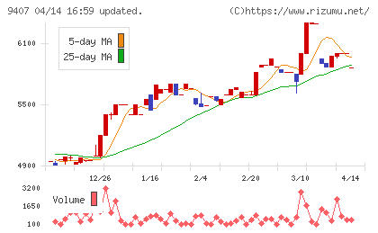 ＲＫＢ毎日ホールディングスチャート