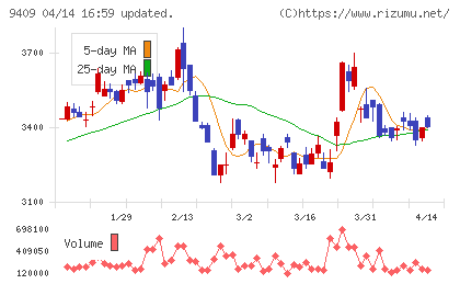 テレビ朝日ホールディングスチャート