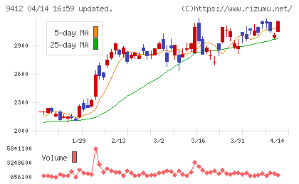 スカパーＪＳＡＴホールディングスチャート