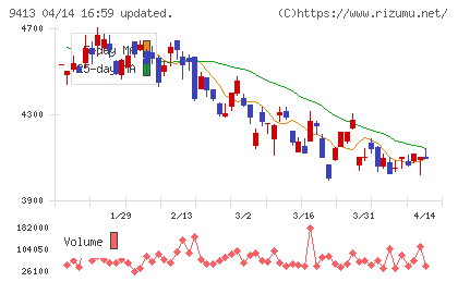 テレビ東京ホールディングスチャート