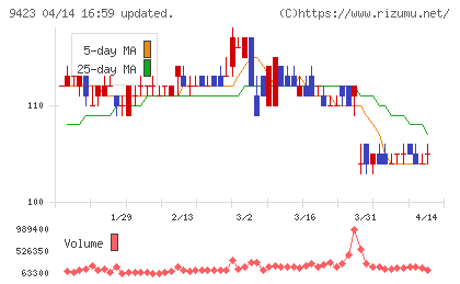 ＦＲＳチャート