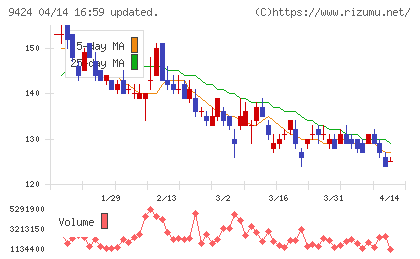 日本通信チャート