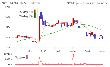 クロップスチャート