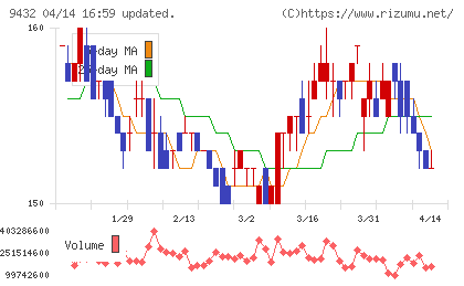 ＮＴＴチャート