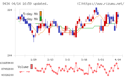 ソフトバンクチャート