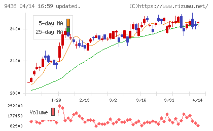沖縄セルラー電話チャート