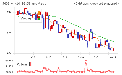 エムティーアイチャート