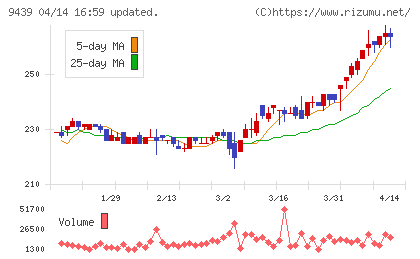エム・エイチ・グループチャート