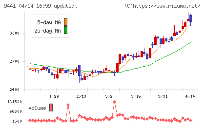 ベルパークチャート