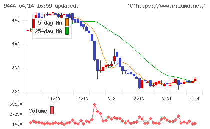 トーシンホールディングスチャート