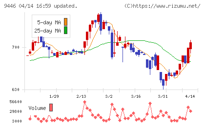 サカイホールディングスチャート