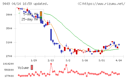 ＧＭＯインターネットグループチャート