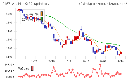 アルファポリスチャート