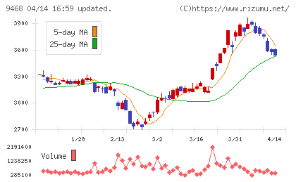 ＫＡＤＯＫＡＷＡチャート