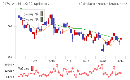 学研ホールディングスチャート