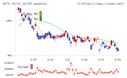 ゼンリンチャート